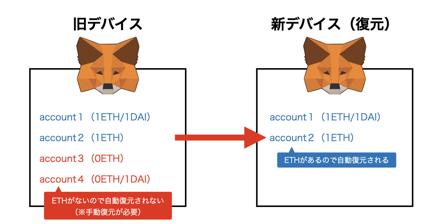 メタマスク　アカウント復元